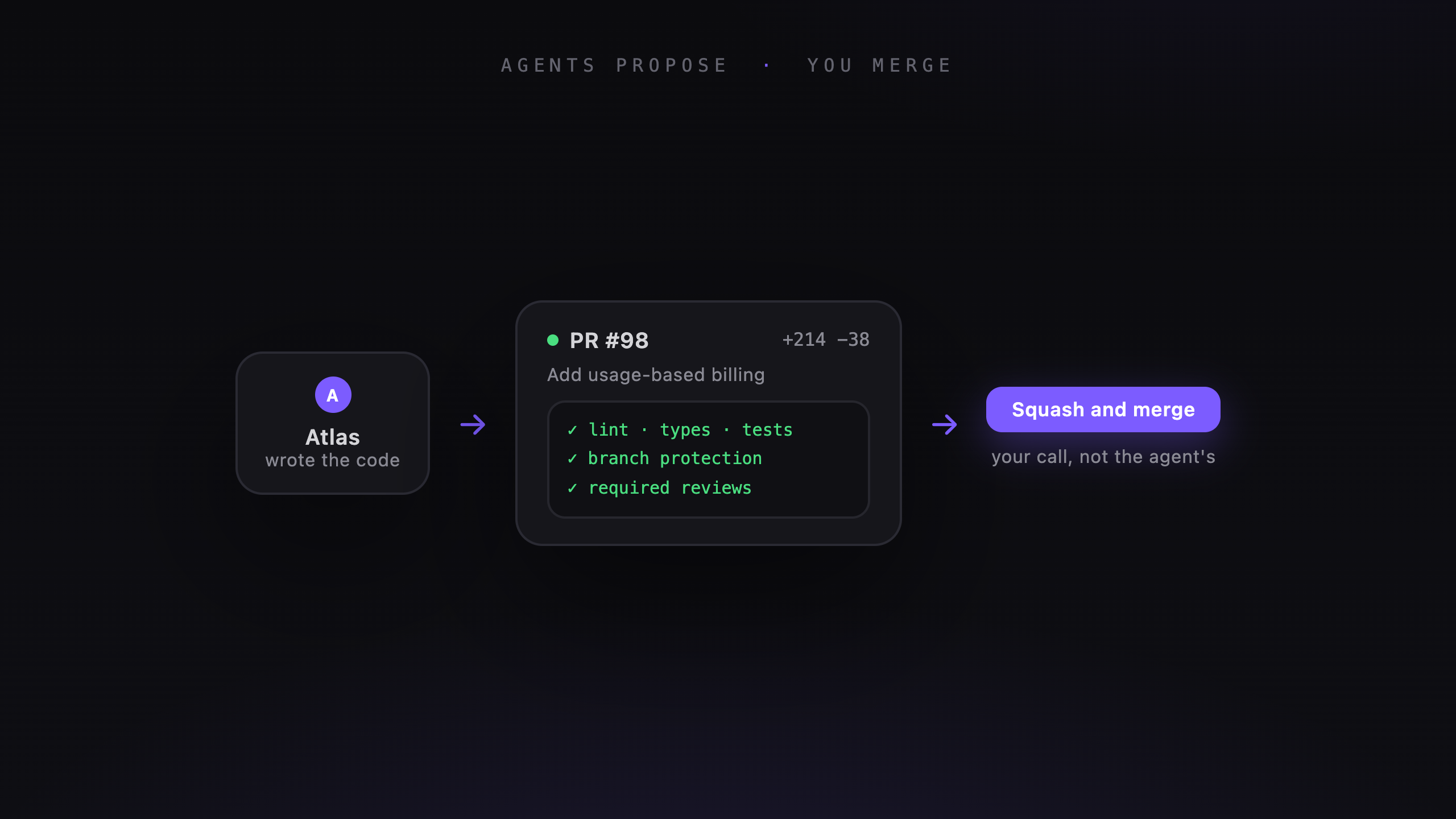 AI Agent Pull Requests That Go Through Your Real CI
