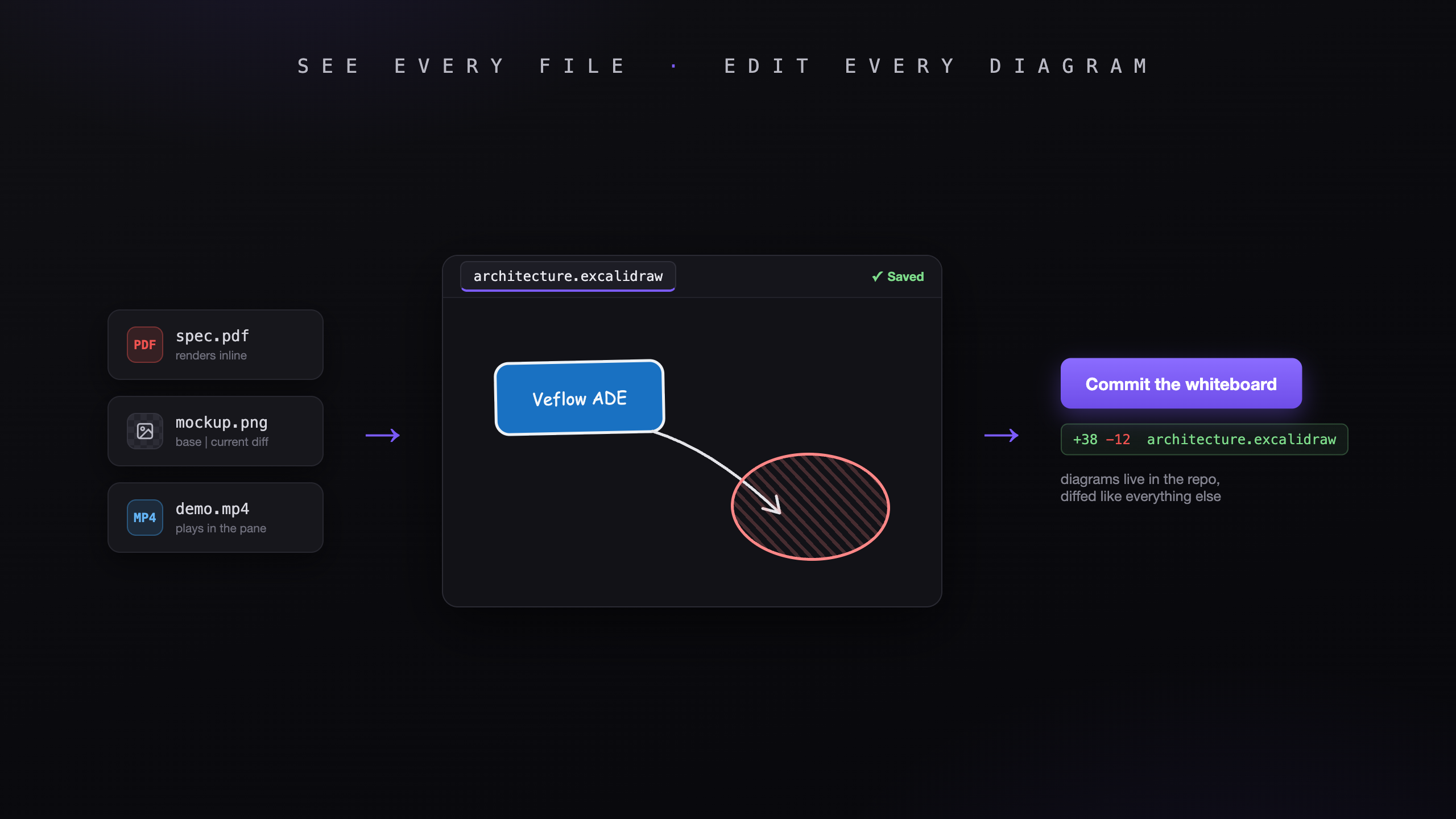 The ADE previewing a PDF inline and editing a draw.io diagram in place