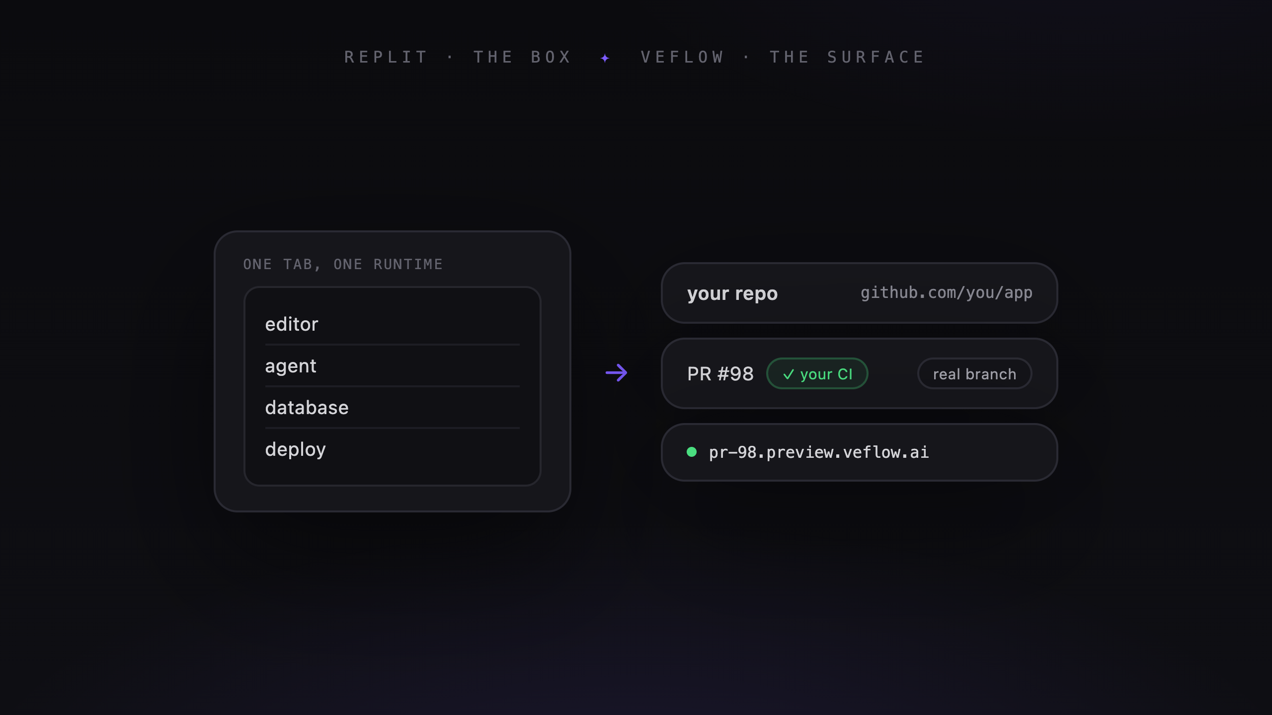 Replit Agent Alternative: Veflow for Team Codebases