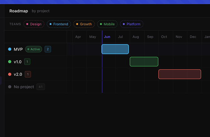 Roadmap view: project lanes stacked, draggable bars with dates beside them, today line, an Active pill on the in-flight project.